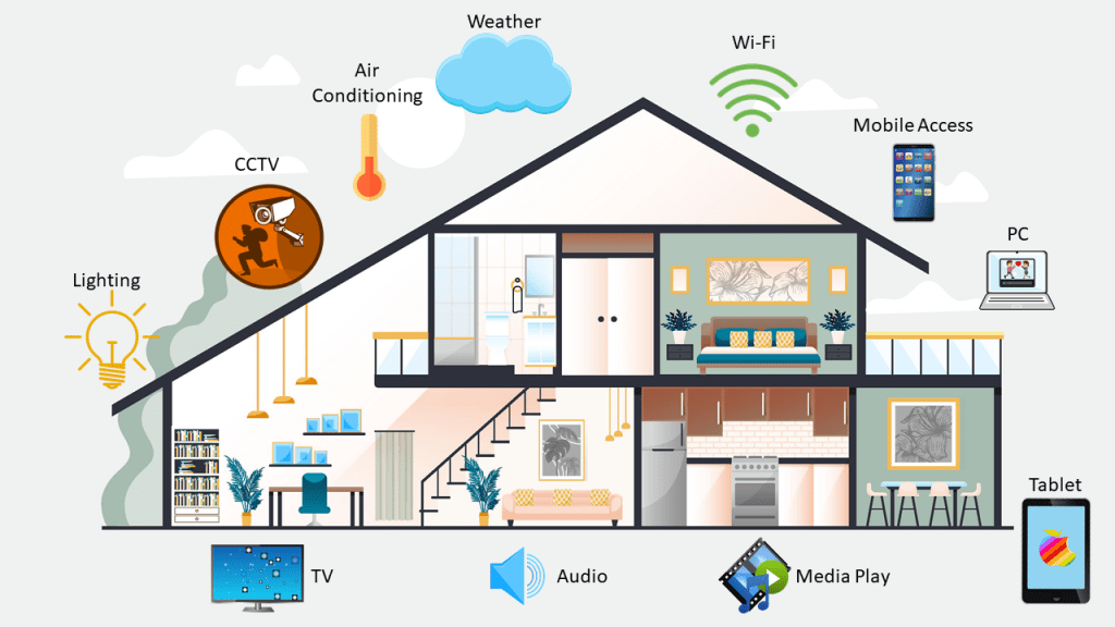 Expanding your smart home system with smart appliances